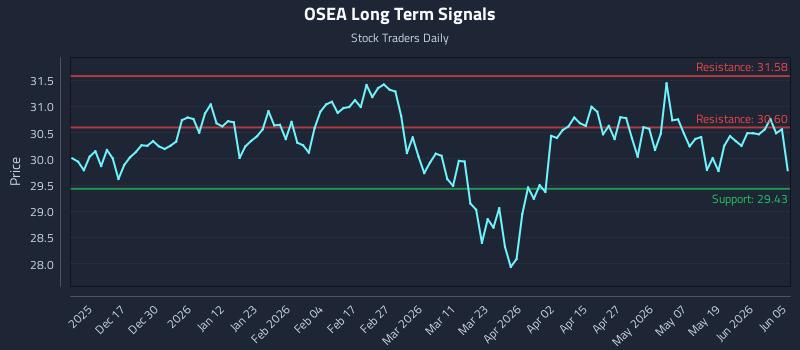 OSEA Long Term Analysis for June 6 2026