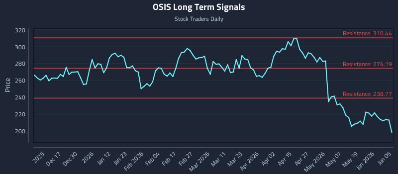 OSIS Long Term Analysis for June 6 2026