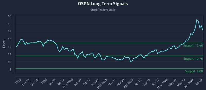 OSPN Long Term Analysis for June 6 2026
