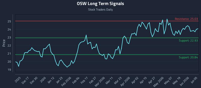 OSW Long Term Analysis for June 6 2026