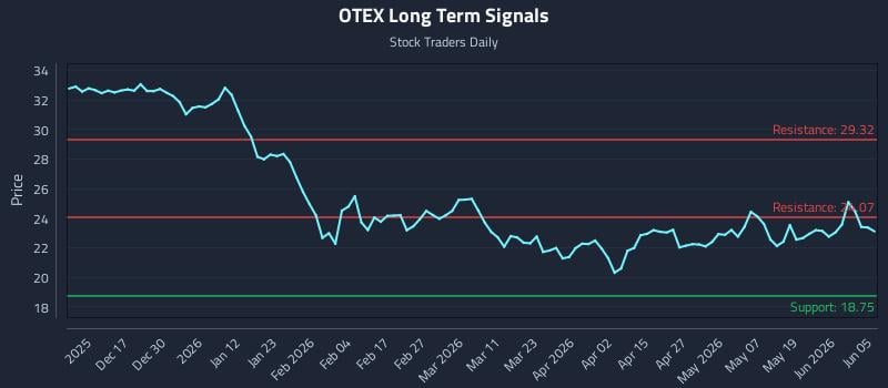 OTEX Long Term Analysis for June 6 2026 OTEX Long Term Analysis for June 6 2026