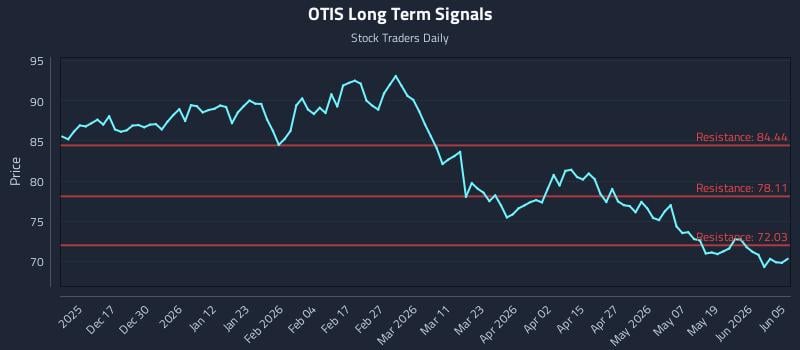 OTIS Long Term Analysis for June 6 2026