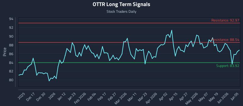 OTTR Long Term Analysis for June 6 2026