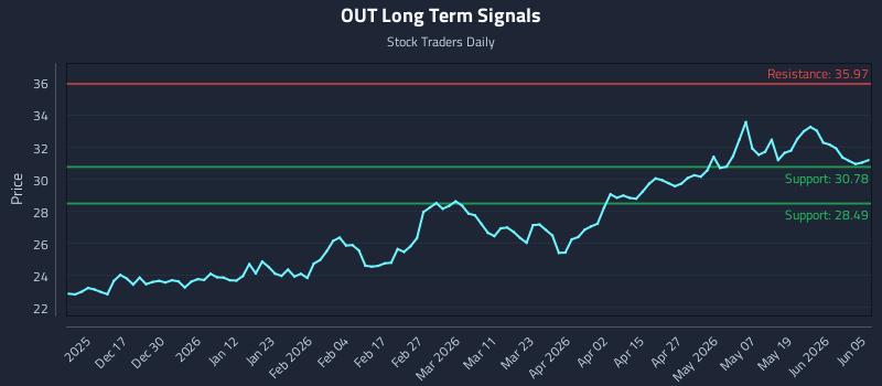 OUT Long Term Analysis for June 6 2026