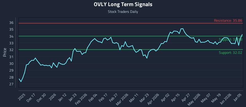 OVLY Long Term Analysis for June 6 2026 OVLY Long Term Analysis for June 6 2026