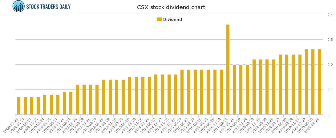 CSX Dividend Chart CSX Dividend Chart