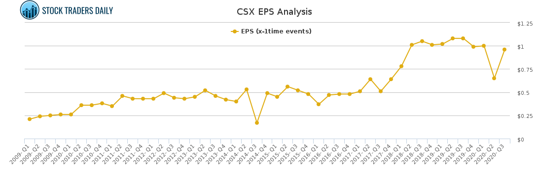 CSX EPS Analysis CSX EPS Analysis