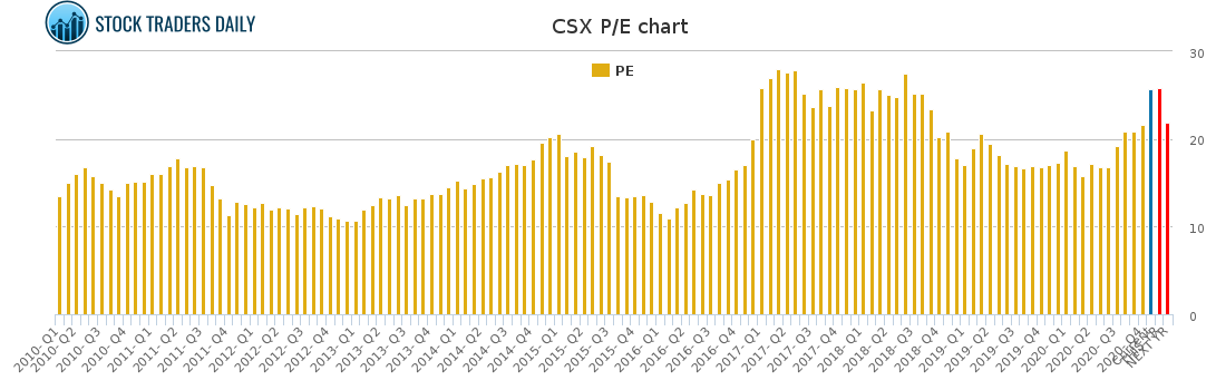 CSX PE chart CSX PE chart