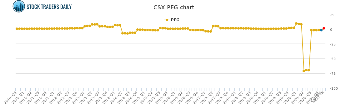 CSX PEG chart CSX PEG chart
