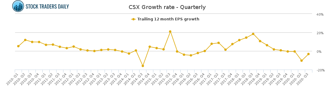 CSX Growth rate - Quarterly CSX Growth rate - Quarterly