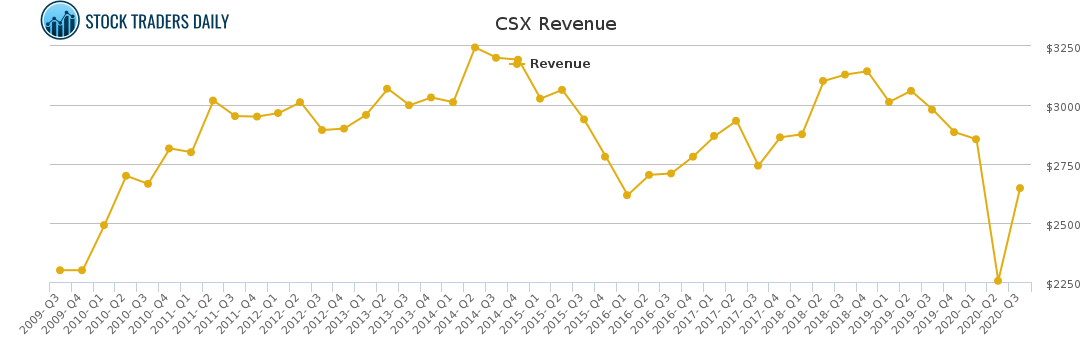 CSX Revenue chart CSX Revenue chart