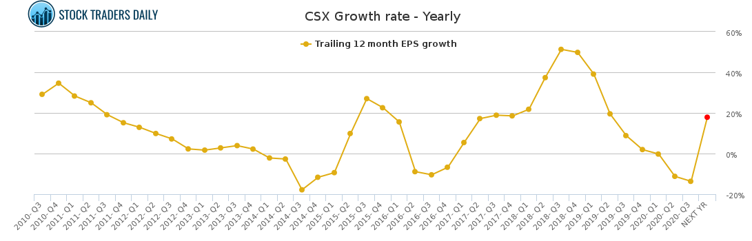 CSX Growth rate - Yearly CSX Growth rate - Yearly