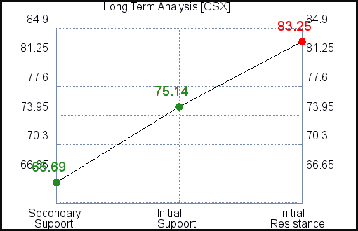 CSX Long Term Analysis CSX Long Term Analysis