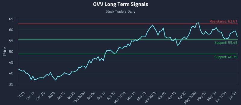 OVV Long Term Analysis for June 6 2026