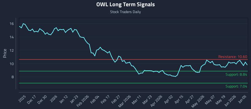 OWL Long Term Analysis for June 6 2026