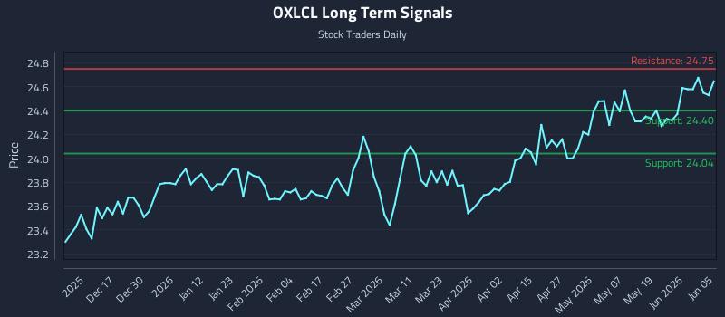 OXLCL Long Term Analysis for June 6 2026