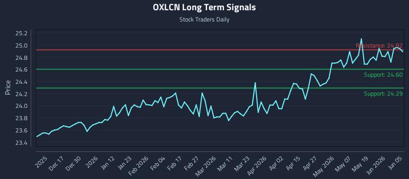 OXLCN Long Term Analysis for June 6 2026