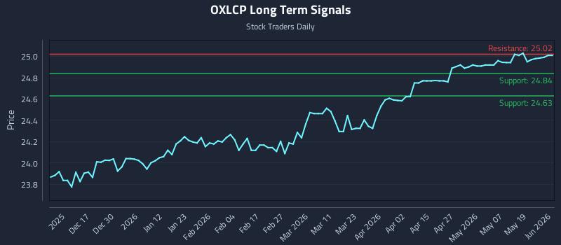 OXLCP Long Term Analysis for June 6 2026