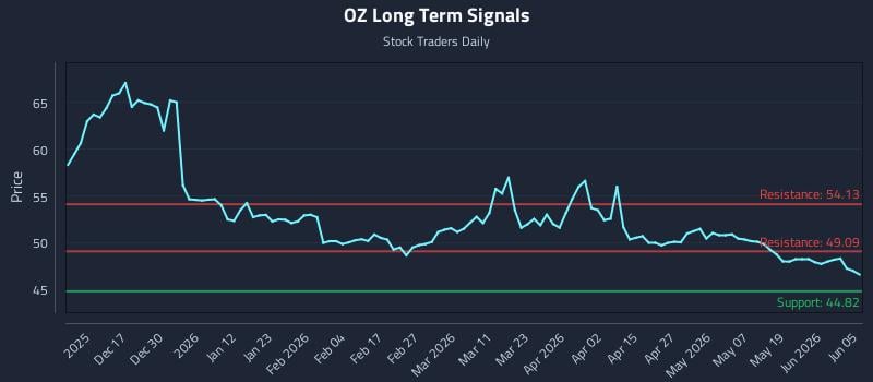 OZ Long Term Analysis for June 6 2026