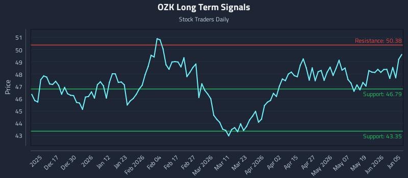OZK Long Term Analysis for June 6 2026 OZK Long Term Analysis for June 6 2026
