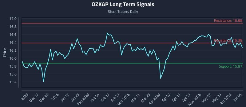 OZKAP Long Term Analysis for June 6 2026