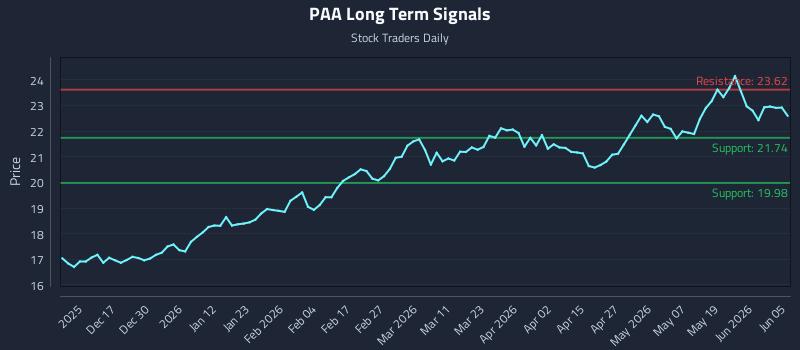 PAA Long Term Analysis for June 6 2026 PAA Long Term Analysis for June 6 2026