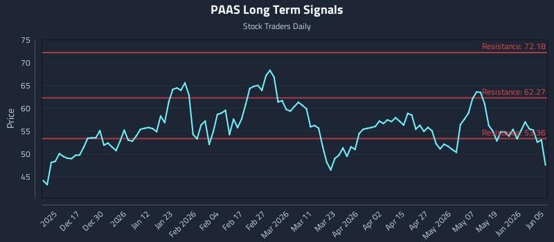 PAAS Long Term Analysis for June 6 2026