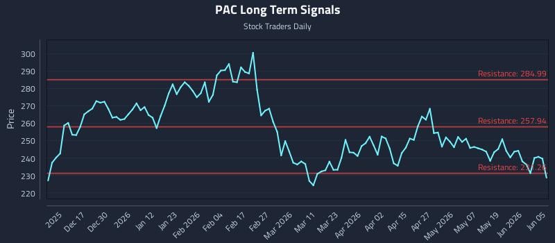 PAC Long Term Analysis for June 6 2026