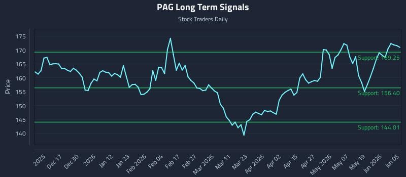 PAG Long Term Analysis for June 6 2026