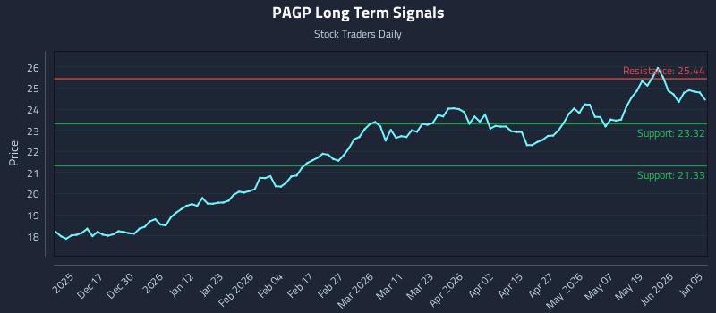 PAGP Long Term Analysis for June 6 2026