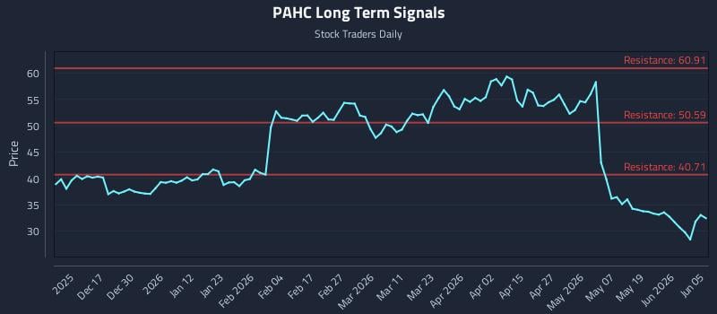 PAHC Long Term Analysis for June 6 2026