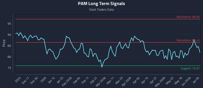 PAM Long Term Analysis for June 6 2026