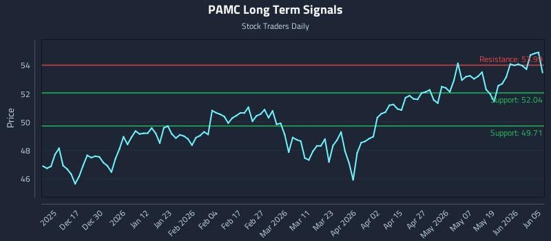 PAMC Long Term Analysis for June 6 2026