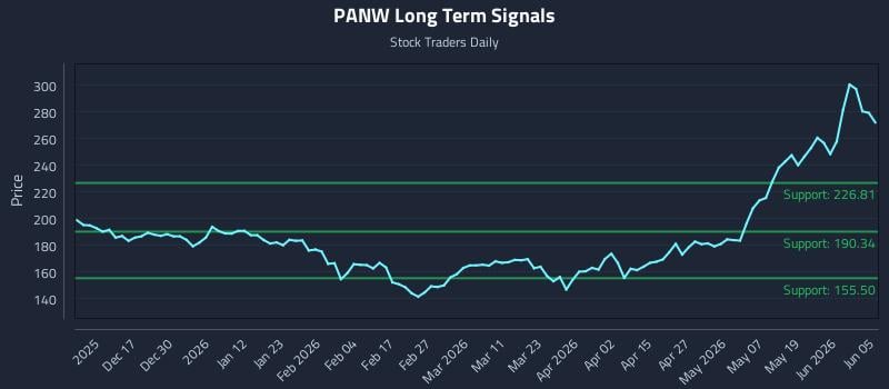 PANW Long Term Analysis for June 6 2026