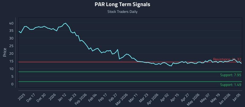 PAR Long Term Analysis for June 6 2026