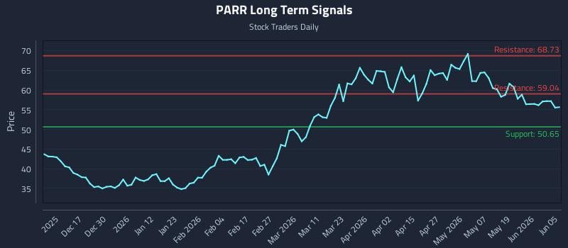PARR Long Term Analysis for June 6 2026