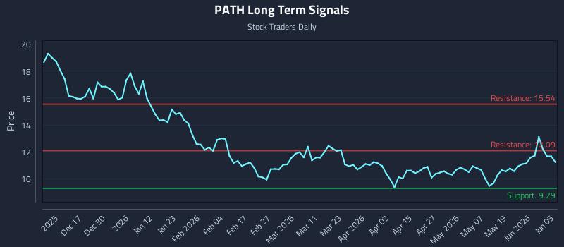 PATH Long Term Analysis for June 6 2026