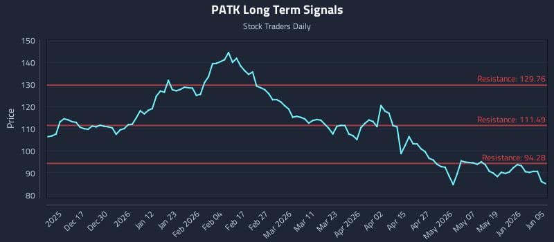 PATK Long Term Analysis for June 6 2026