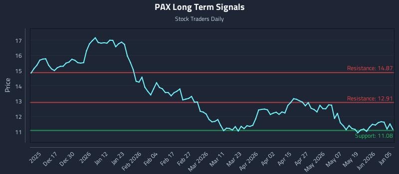 PAX Long Term Analysis for June 6 2026