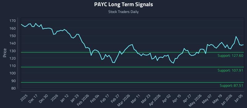 PAYC Long Term Analysis for June 6 2026