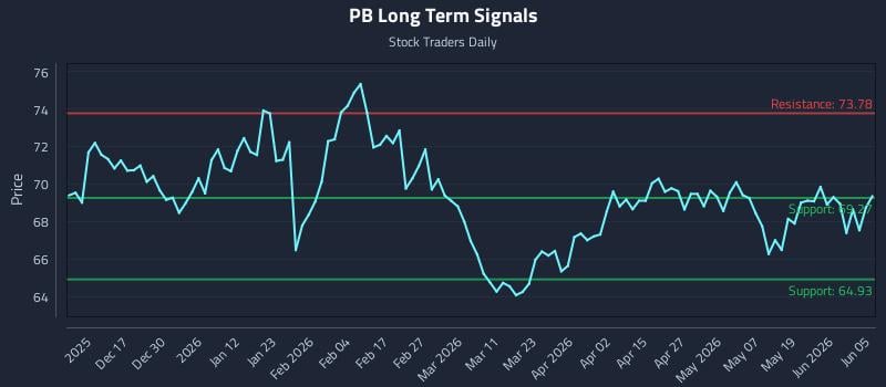 PB Long Term Analysis for June 6 2026