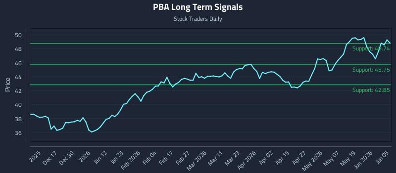 PBA Long Term Analysis for June 6 2026