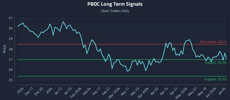 PBDC Long Term Analysis for June 6 2026