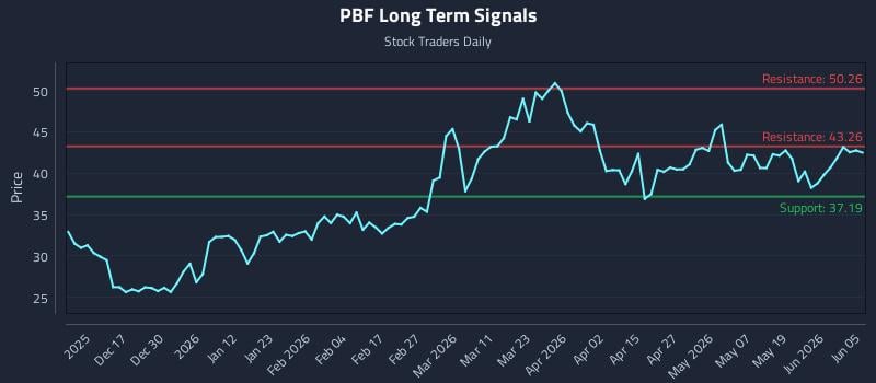 PBF Long Term Analysis for June 6 2026