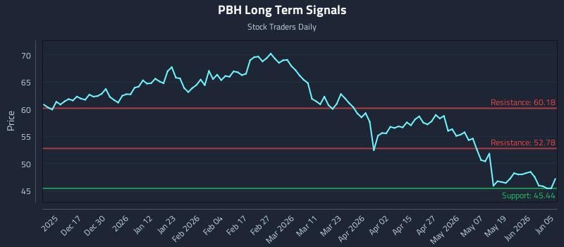 PBH Long Term Analysis for June 6 2026 PBH Long Term Analysis for June 6 2026
