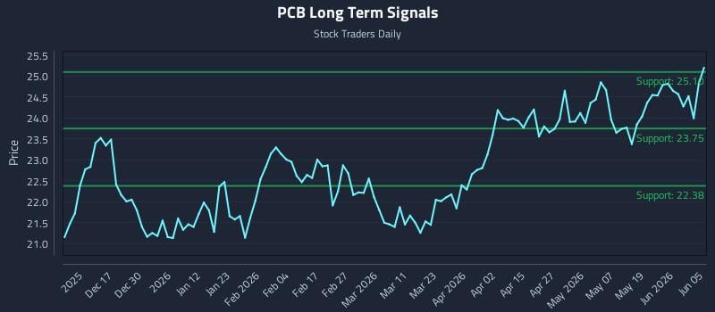 PCB Long Term Analysis for June 6 2026