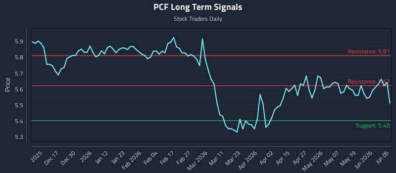 PCF Long Term Analysis for June 6 2026