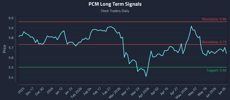 PCM Long Term Analysis for June 6 2026