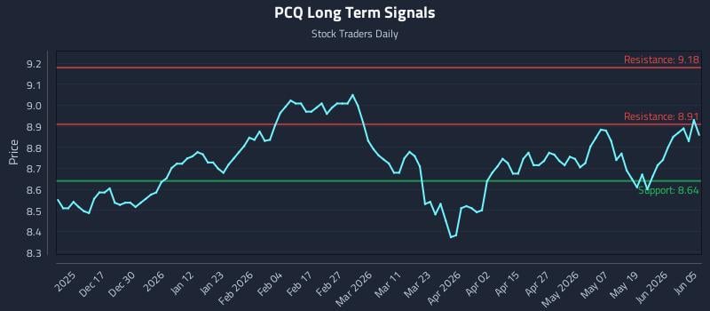 PCQ Long Term Analysis for June 6 2026
