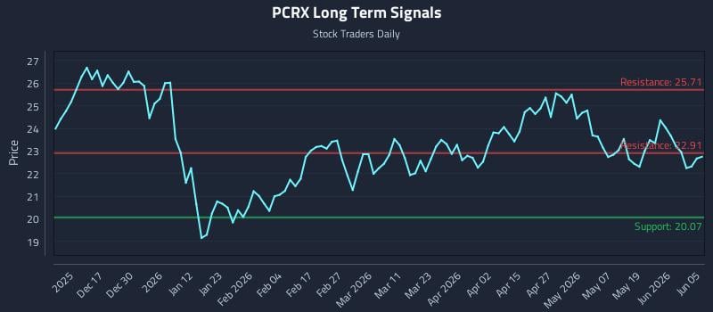 PCRX Long Term Analysis for June 6 2026